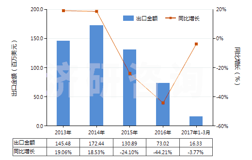 2013-2017年3月中國電動回轉(zhuǎn)式葉片泵(HS84136031)出口總額及增速統(tǒng)計